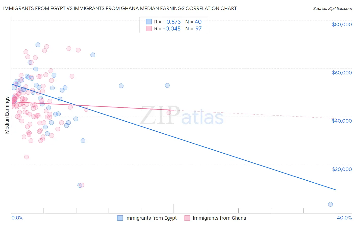 Immigrants from Egypt vs Immigrants from Ghana Median Earnings
