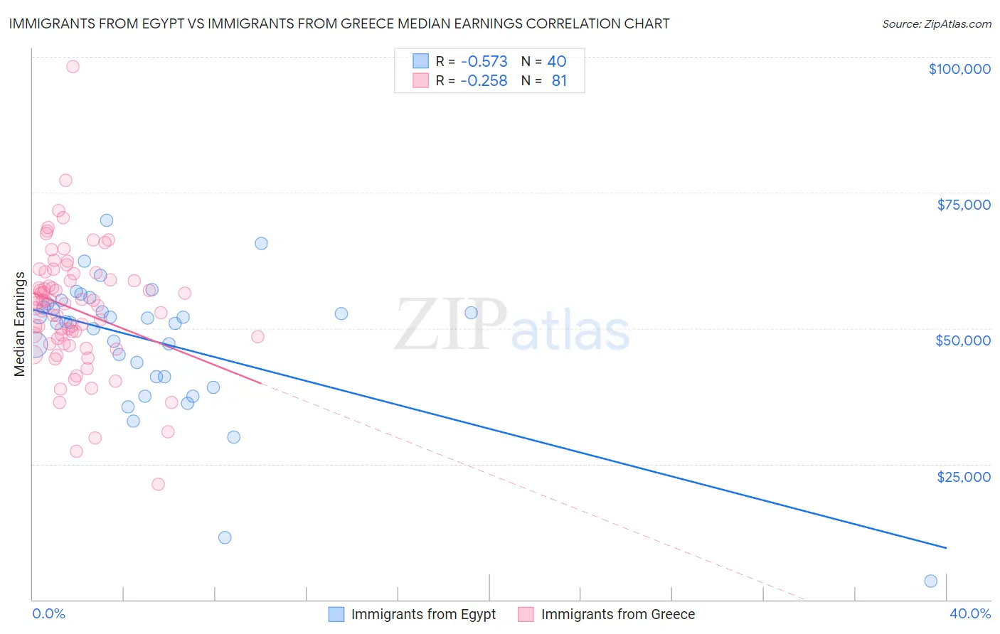 Immigrants from Egypt vs Immigrants from Greece Median Earnings