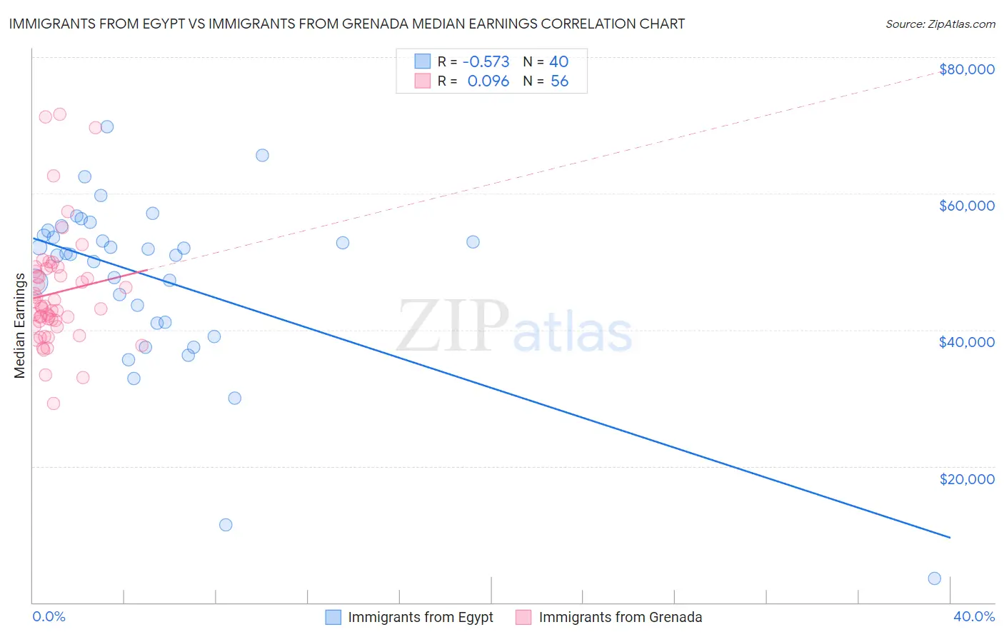 Immigrants from Egypt vs Immigrants from Grenada Median Earnings