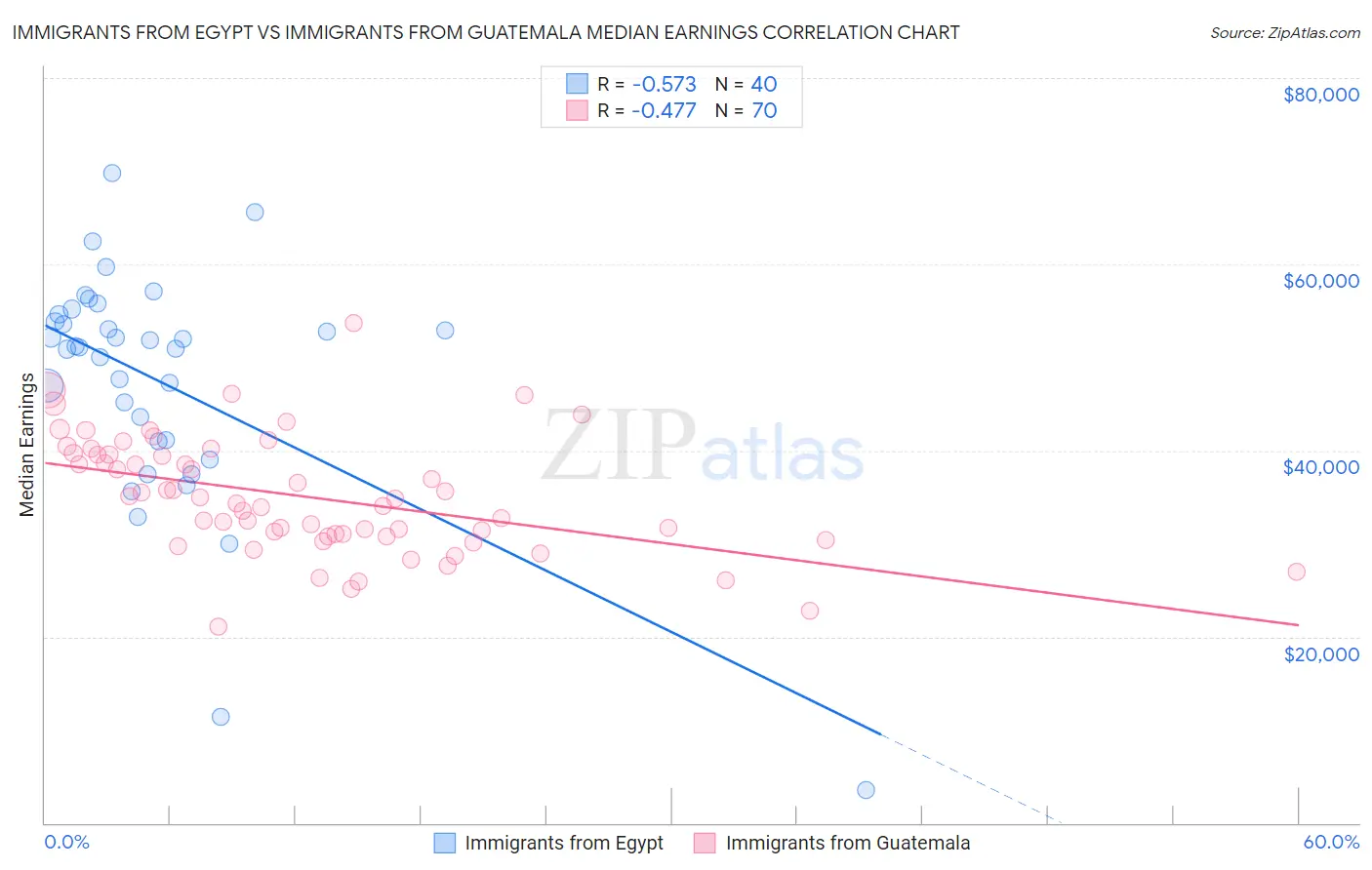Immigrants from Egypt vs Immigrants from Guatemala Median Earnings