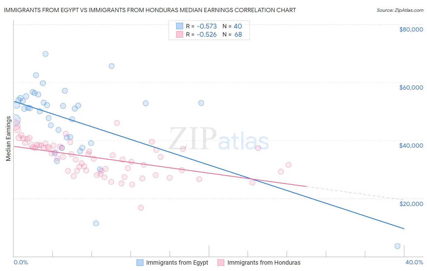 Immigrants from Egypt vs Immigrants from Honduras Median Earnings