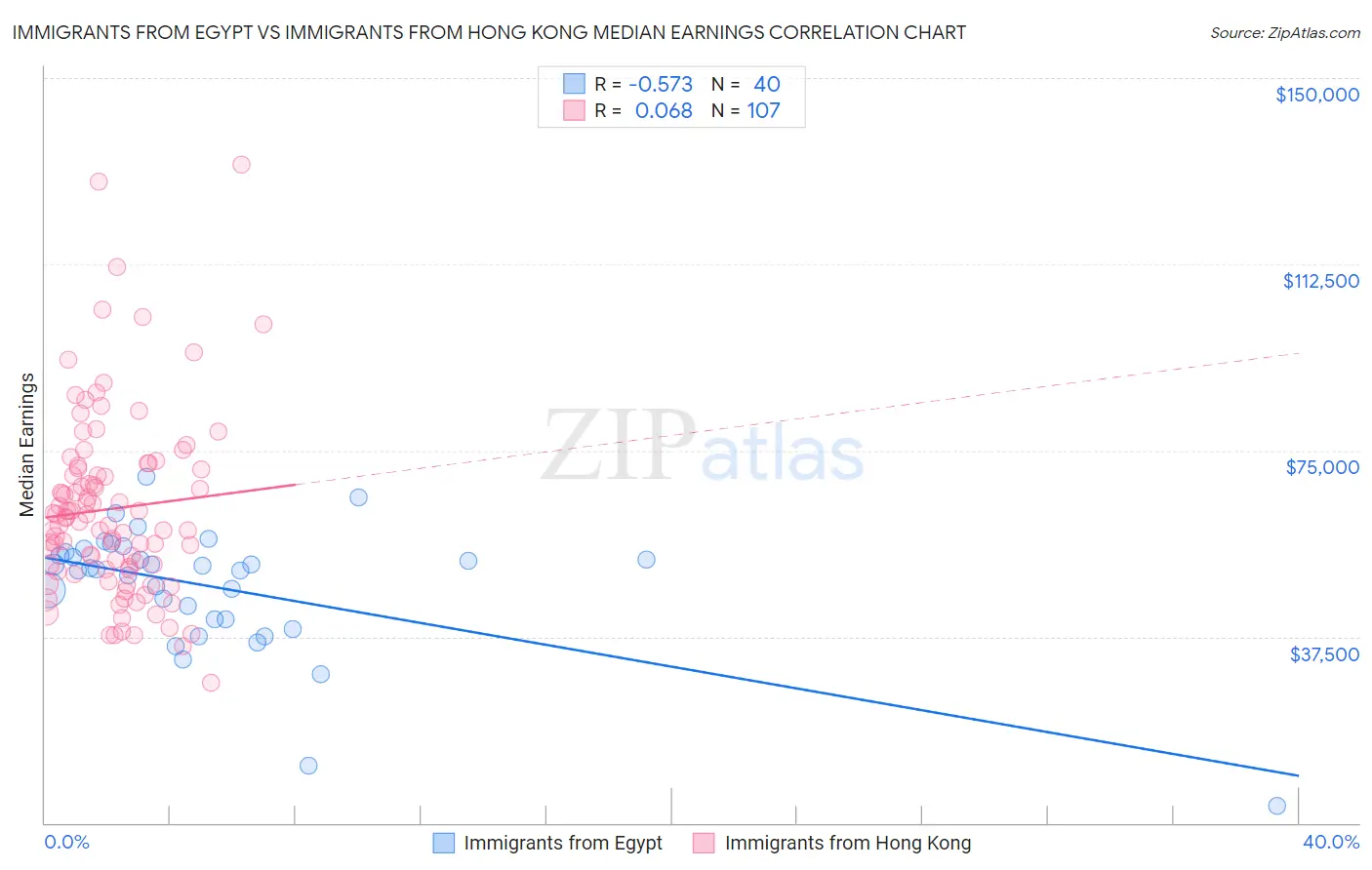 Immigrants from Egypt vs Immigrants from Hong Kong Median Earnings