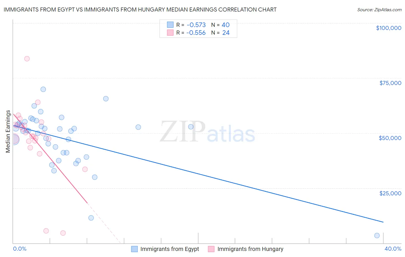 Immigrants from Egypt vs Immigrants from Hungary Median Earnings