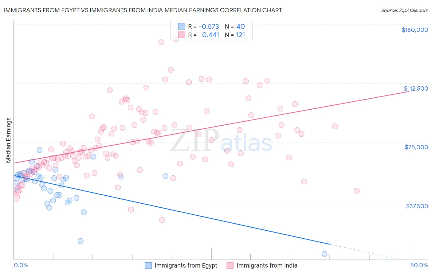 Immigrants from Egypt vs Immigrants from India Median Earnings