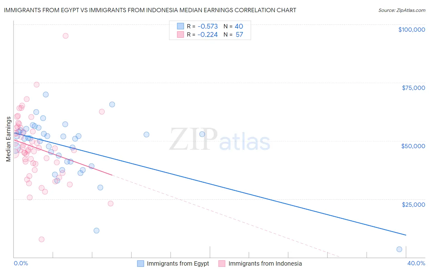 Immigrants from Egypt vs Immigrants from Indonesia Median Earnings