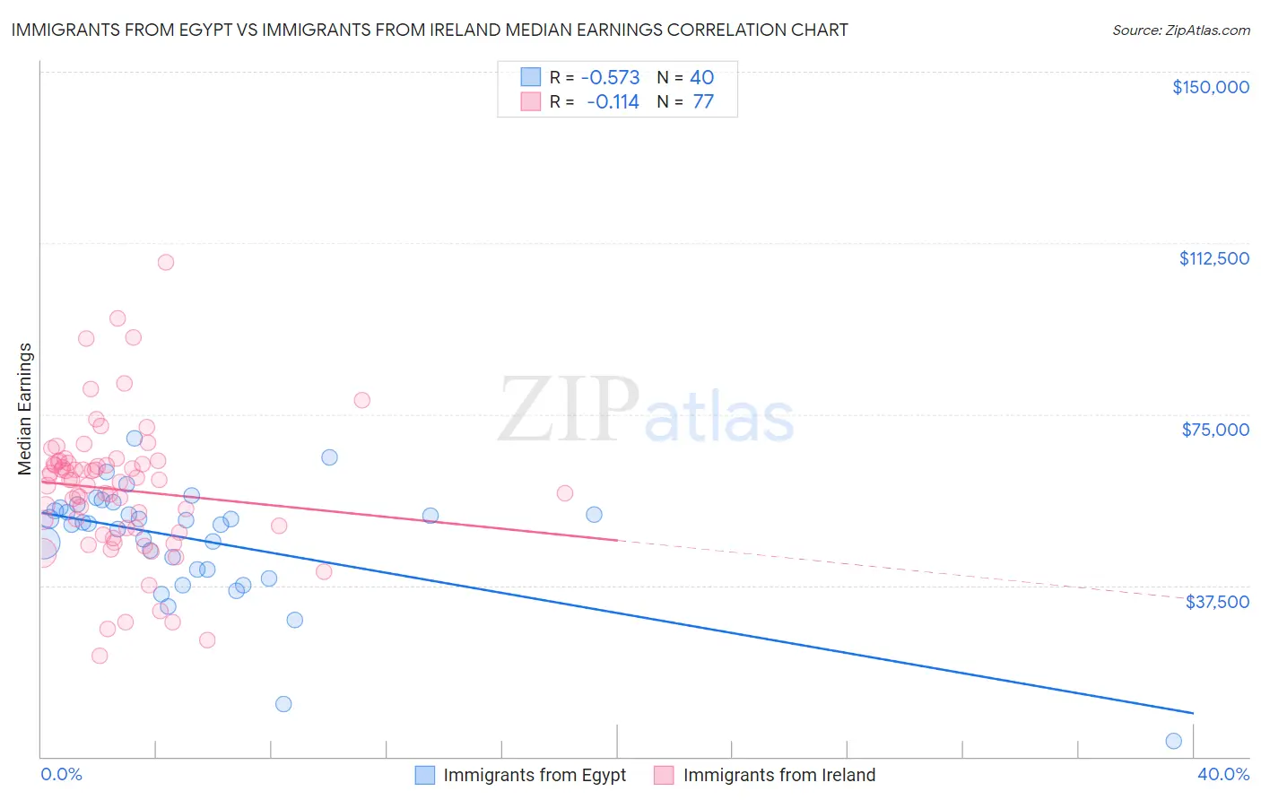 Immigrants from Egypt vs Immigrants from Ireland Median Earnings