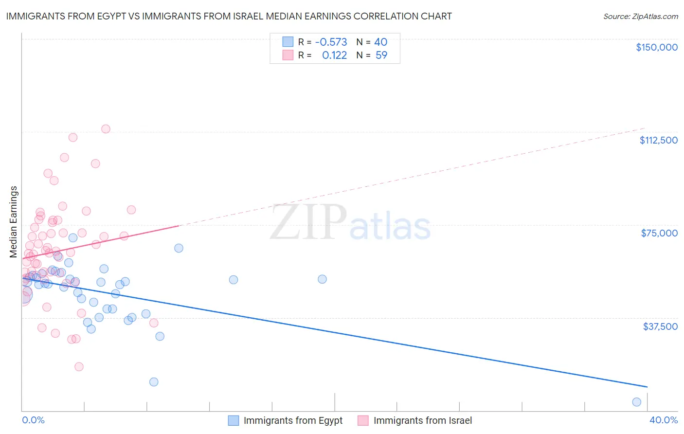 Immigrants from Egypt vs Immigrants from Israel Median Earnings