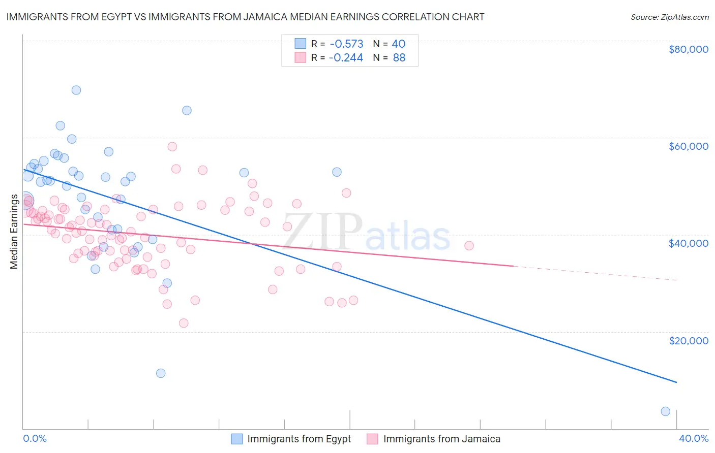 Immigrants from Egypt vs Immigrants from Jamaica Median Earnings