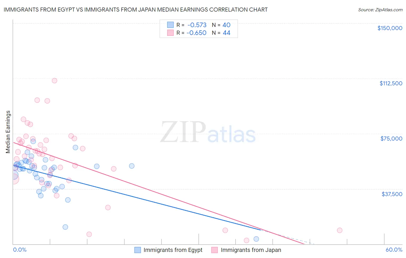 Immigrants from Egypt vs Immigrants from Japan Median Earnings