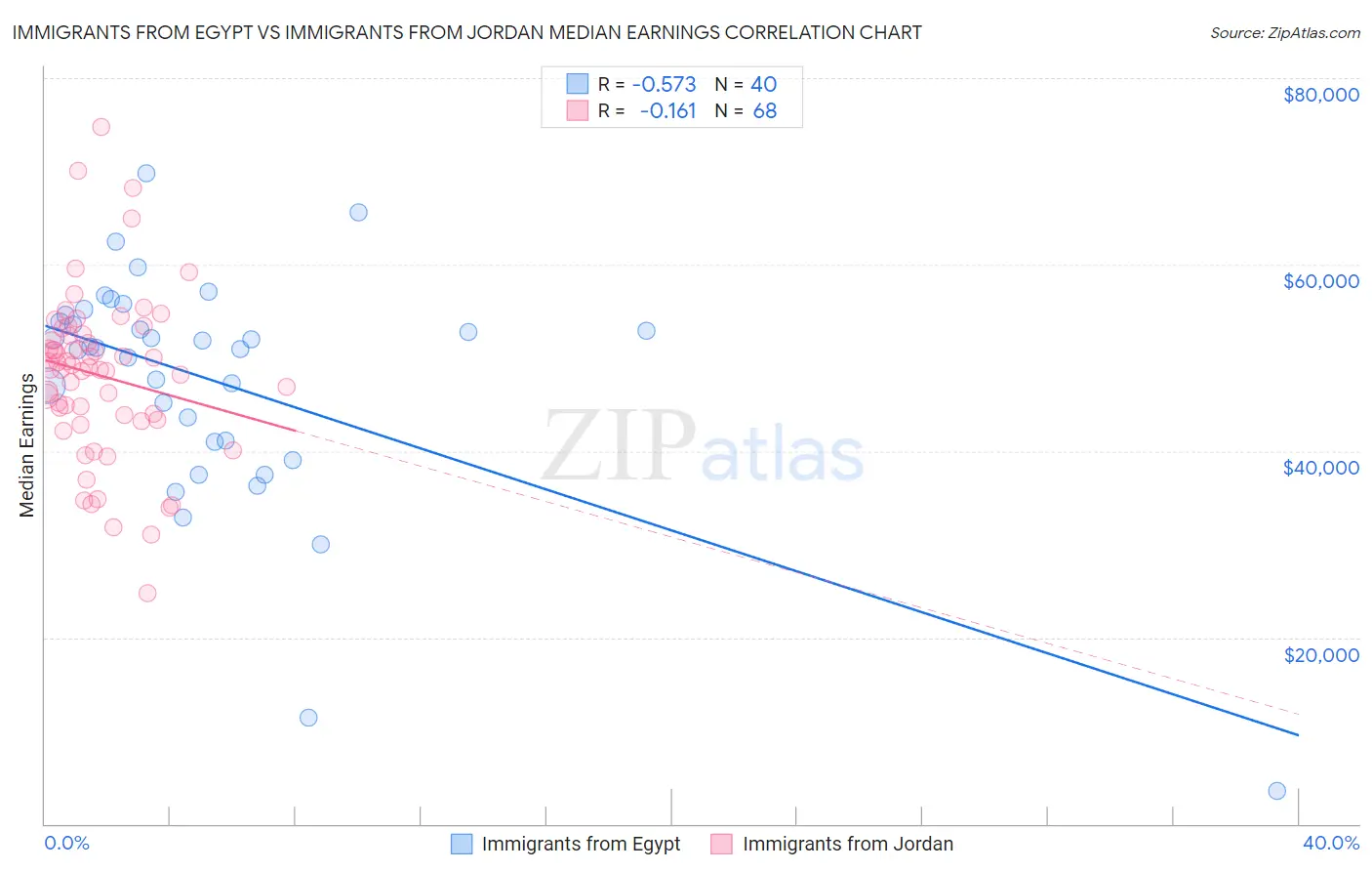 Immigrants from Egypt vs Immigrants from Jordan Median Earnings
