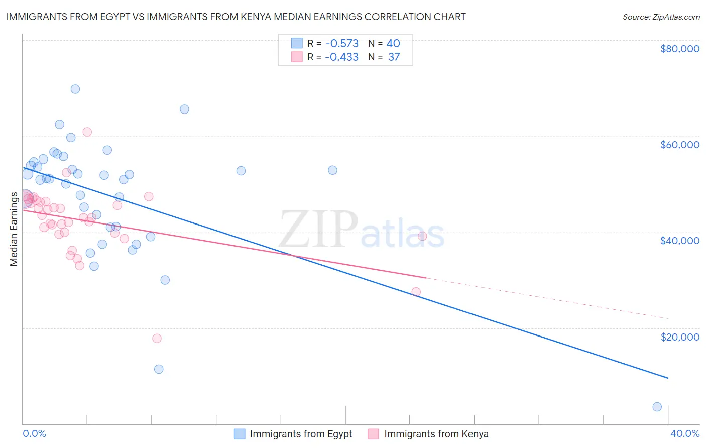 Immigrants from Egypt vs Immigrants from Kenya Median Earnings