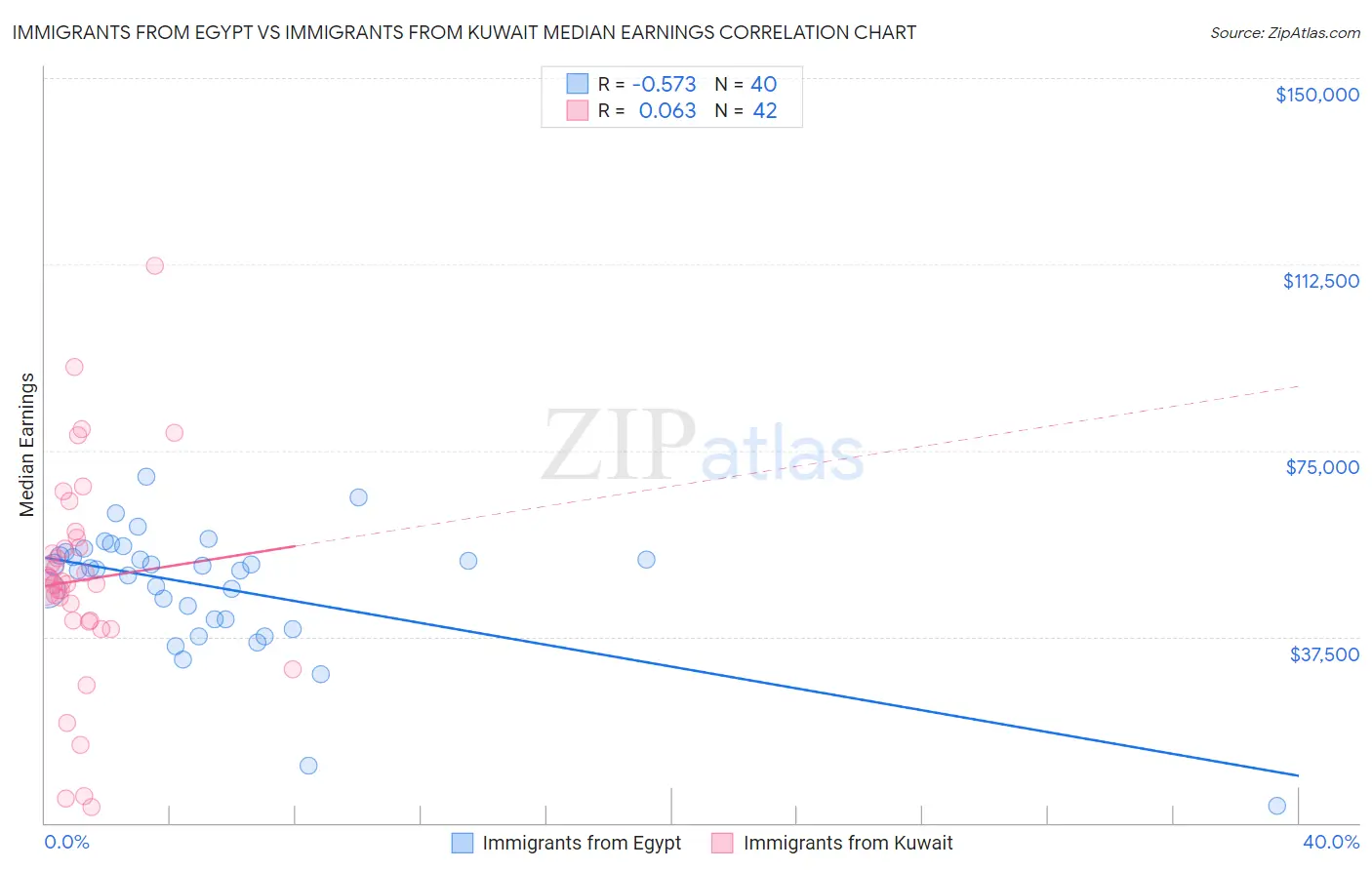 Immigrants from Egypt vs Immigrants from Kuwait Median Earnings