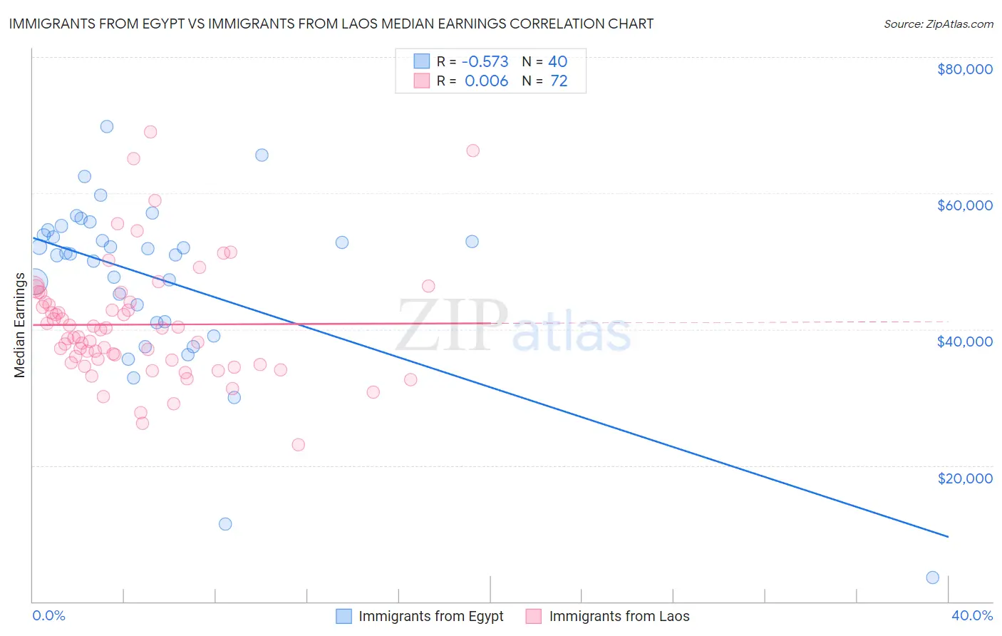 Immigrants from Egypt vs Immigrants from Laos Median Earnings