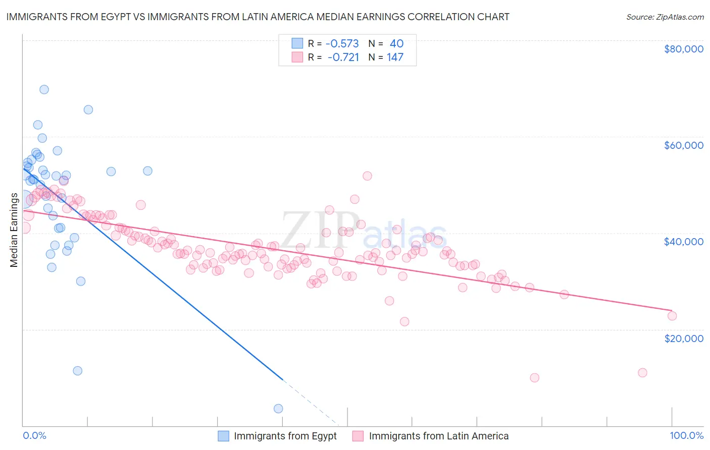 Immigrants from Egypt vs Immigrants from Latin America Median Earnings