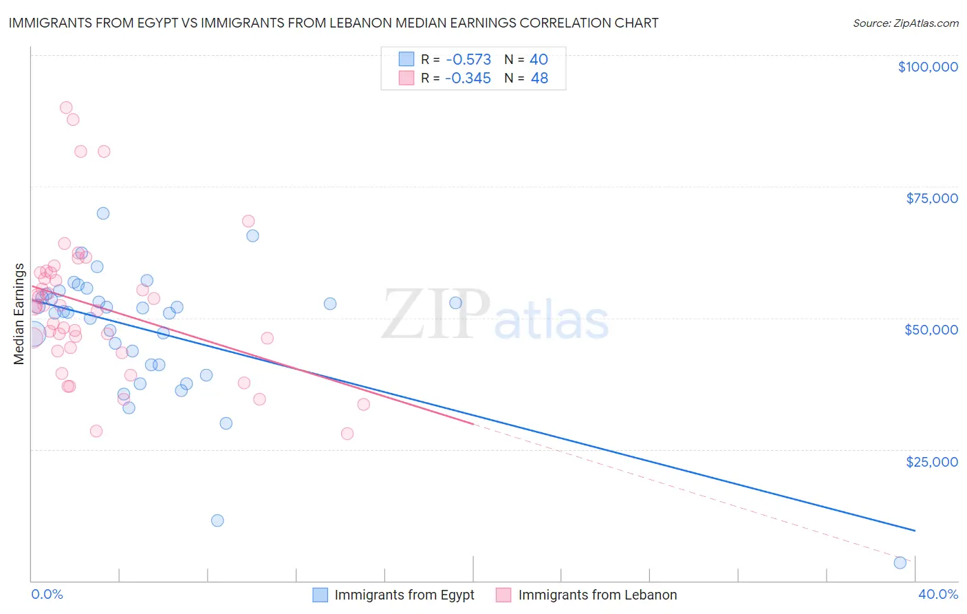 Immigrants from Egypt vs Immigrants from Lebanon Median Earnings