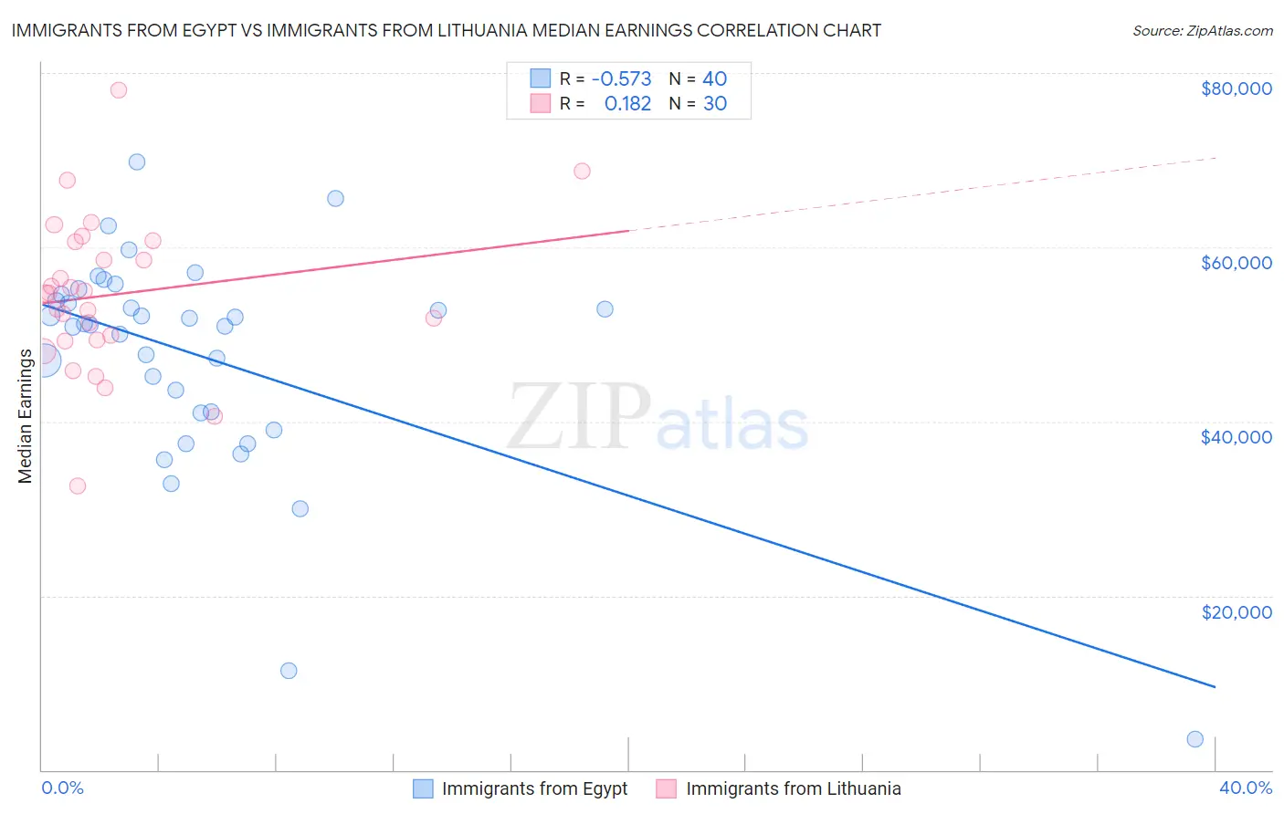 Immigrants from Egypt vs Immigrants from Lithuania Median Earnings