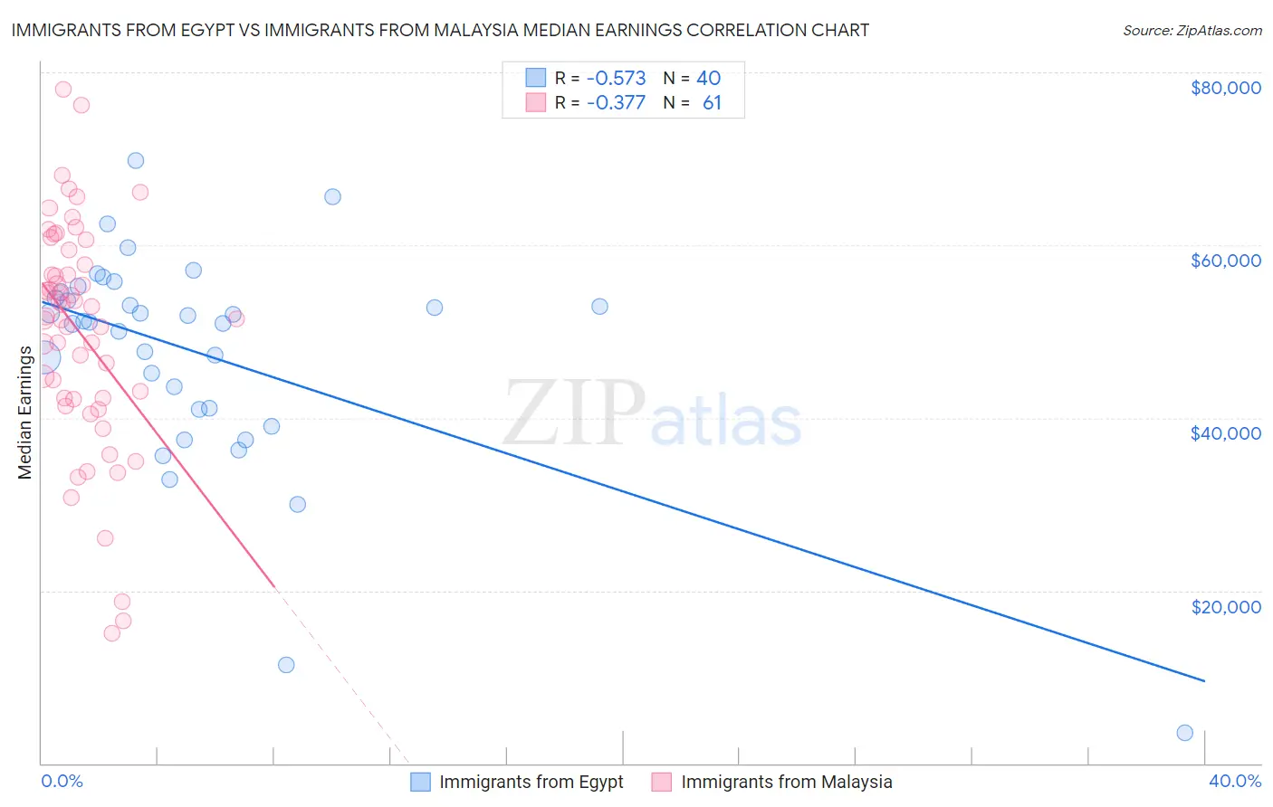 Immigrants from Egypt vs Immigrants from Malaysia Median Earnings
