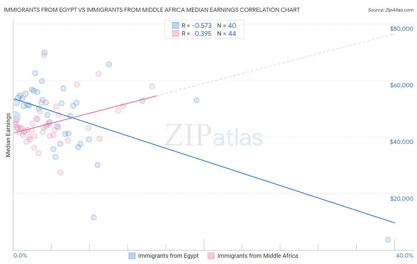 Immigrants from Egypt vs Immigrants from Middle Africa Median Earnings