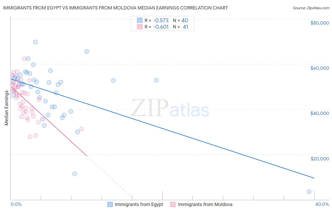 Immigrants from Egypt vs Immigrants from Moldova Median Earnings