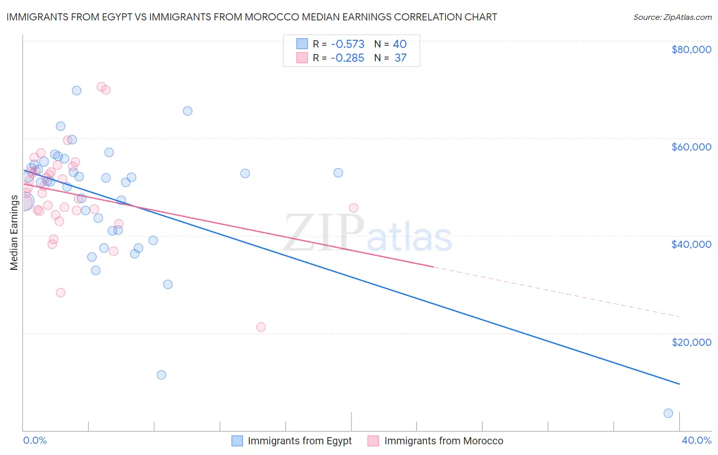 Immigrants from Egypt vs Immigrants from Morocco Median Earnings