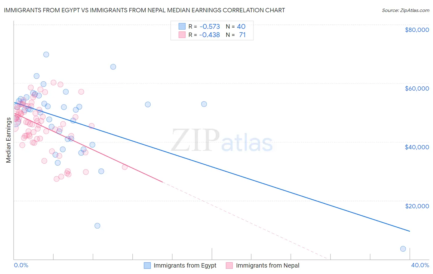 Immigrants from Egypt vs Immigrants from Nepal Median Earnings