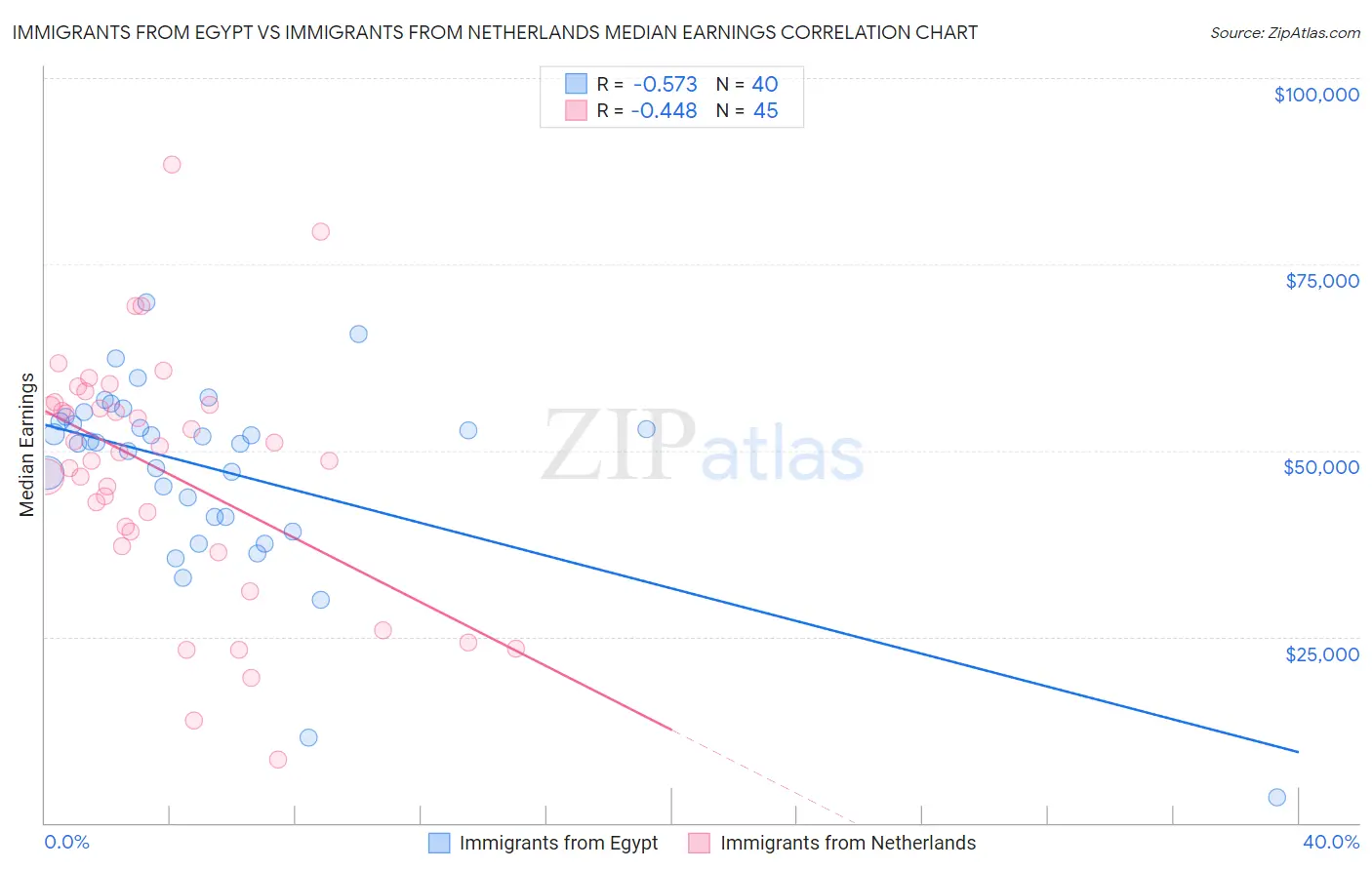 Immigrants from Egypt vs Immigrants from Netherlands Median Earnings