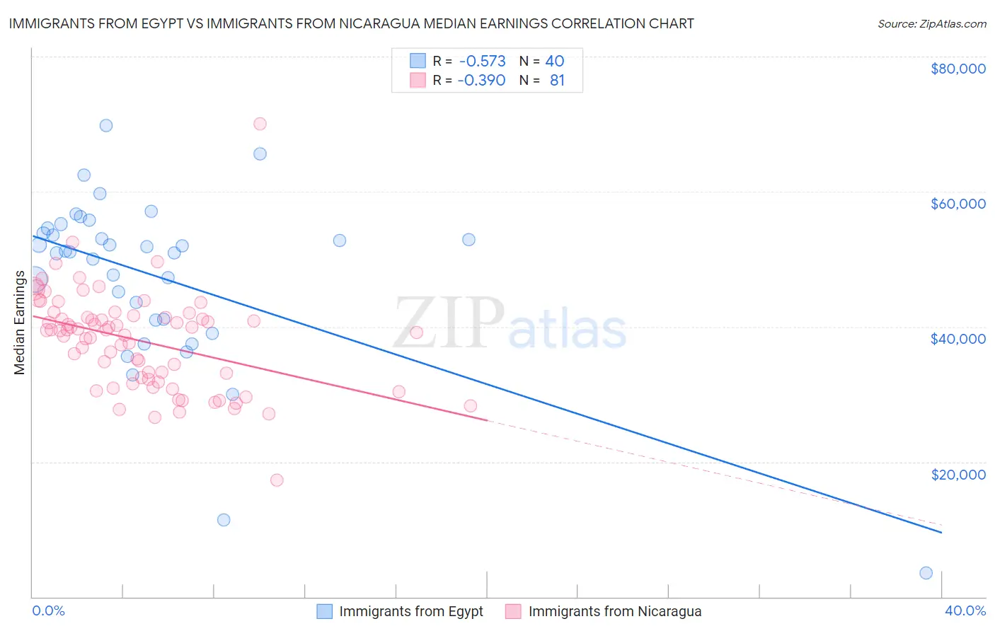 Immigrants from Egypt vs Immigrants from Nicaragua Median Earnings