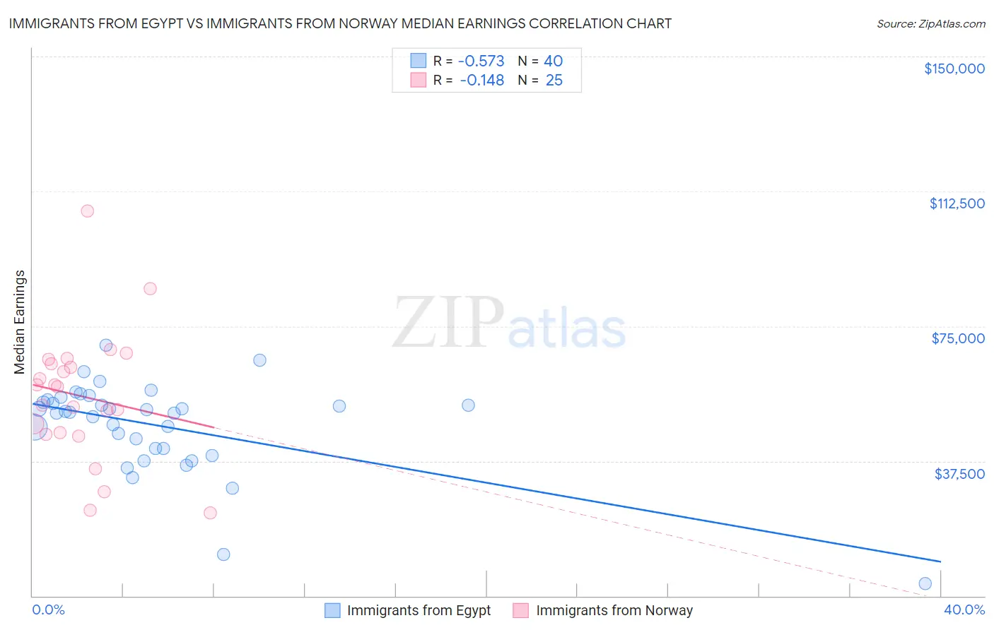Immigrants from Egypt vs Immigrants from Norway Median Earnings