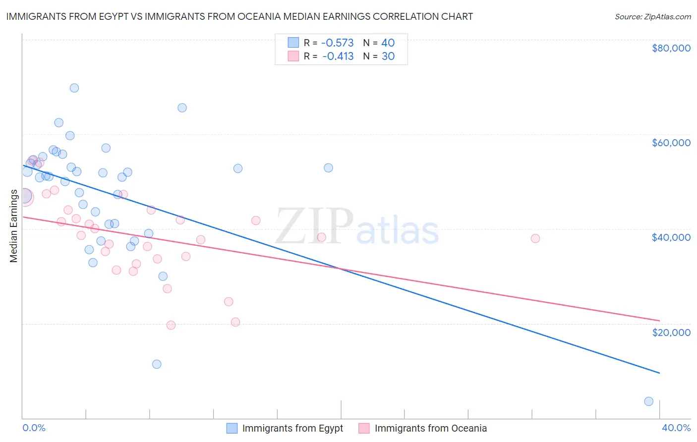 Immigrants from Egypt vs Immigrants from Oceania Median Earnings