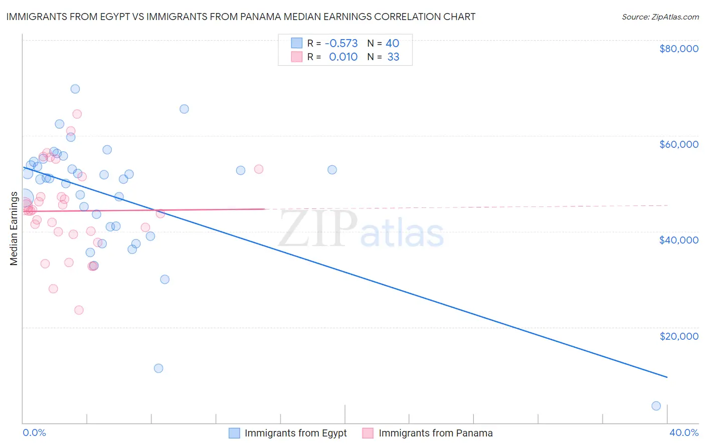 Immigrants from Egypt vs Immigrants from Panama Median Earnings