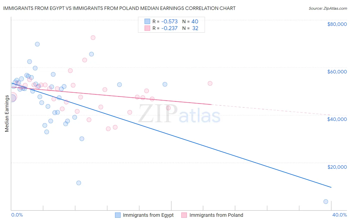 Immigrants from Egypt vs Immigrants from Poland Median Earnings