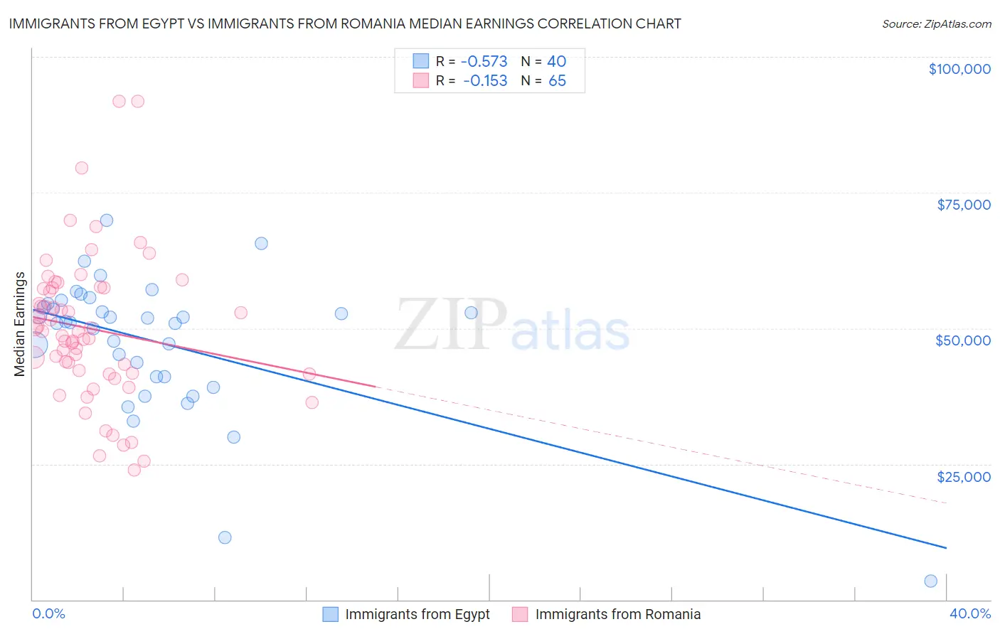 Immigrants from Egypt vs Immigrants from Romania Median Earnings