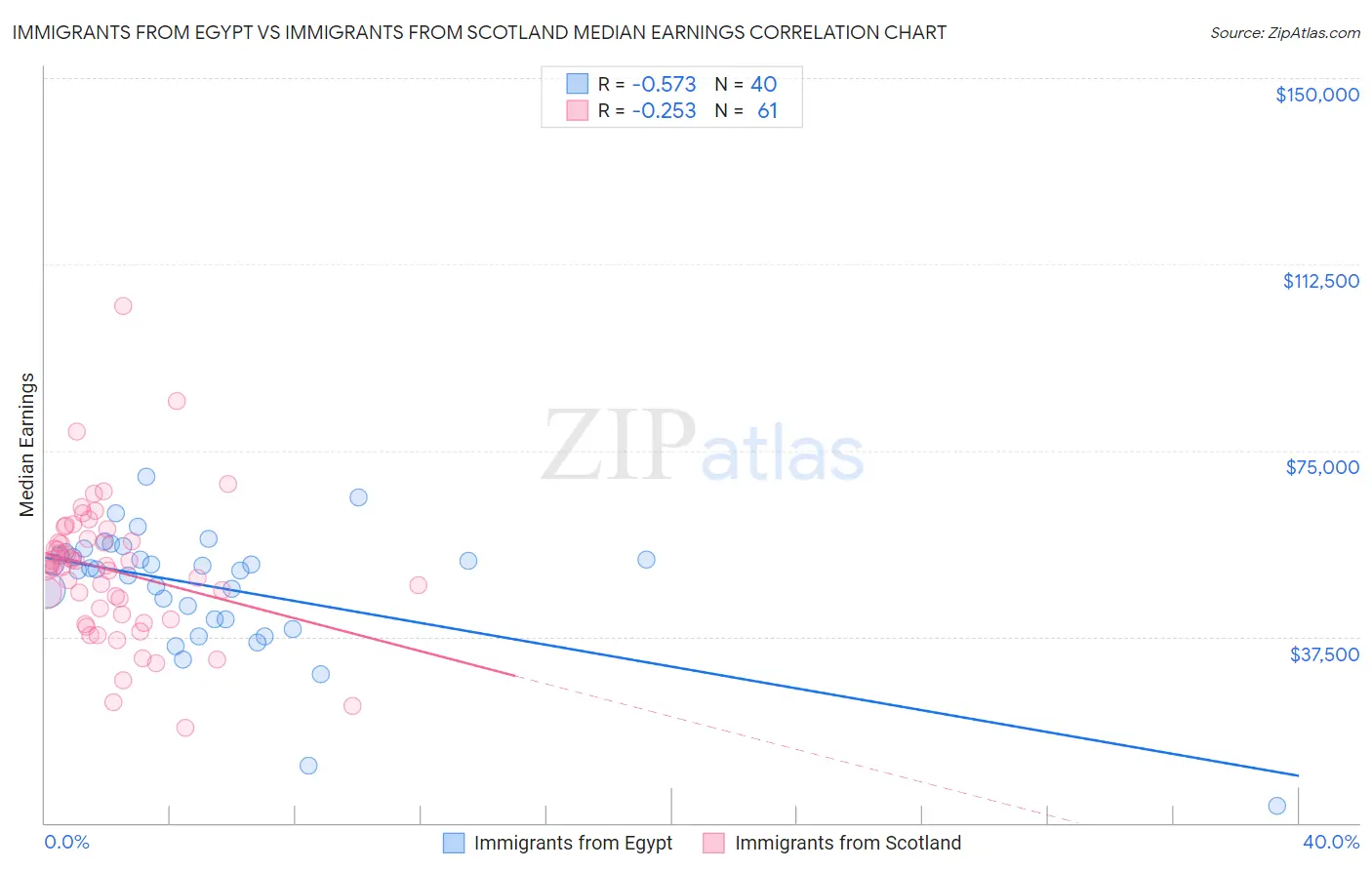 Immigrants from Egypt vs Immigrants from Scotland Median Earnings
