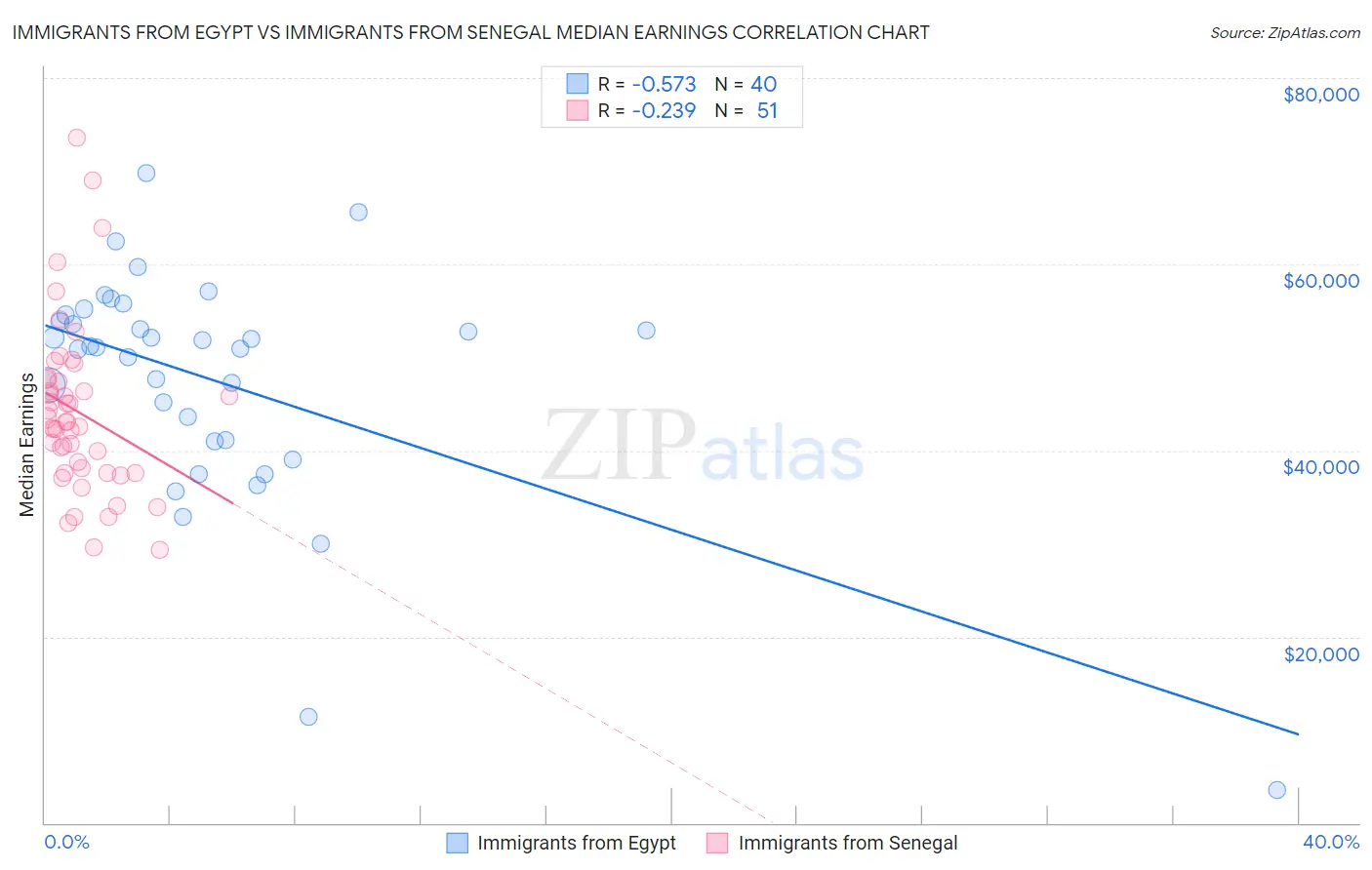 Immigrants from Egypt vs Immigrants from Senegal Median Earnings