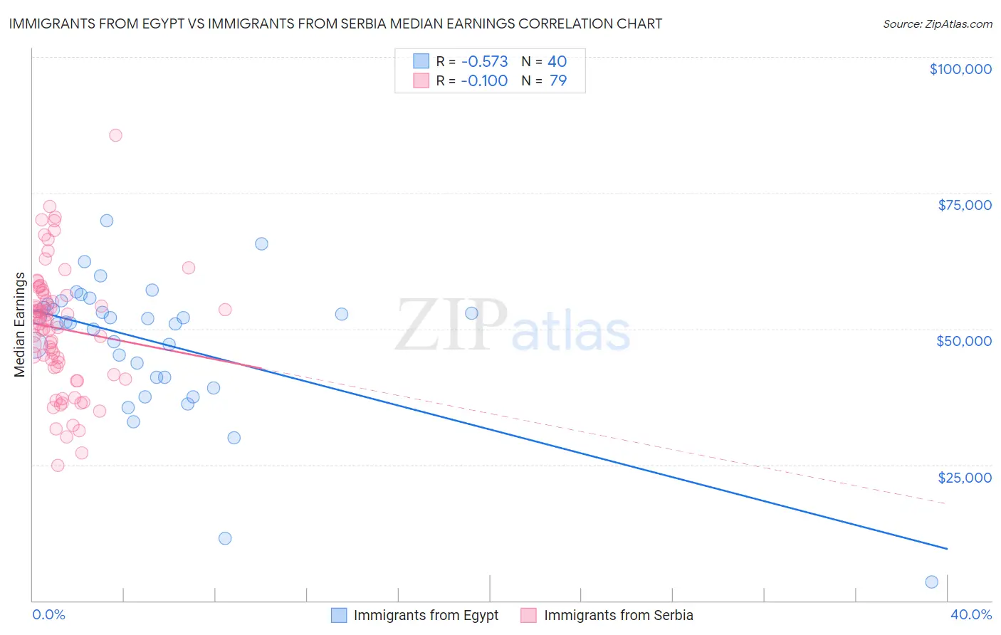 Immigrants from Egypt vs Immigrants from Serbia Median Earnings