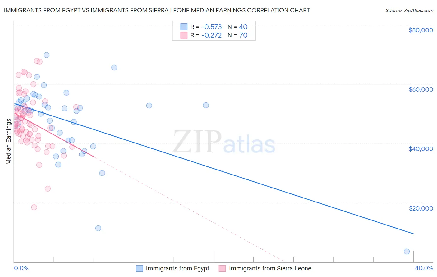 Immigrants from Egypt vs Immigrants from Sierra Leone Median Earnings