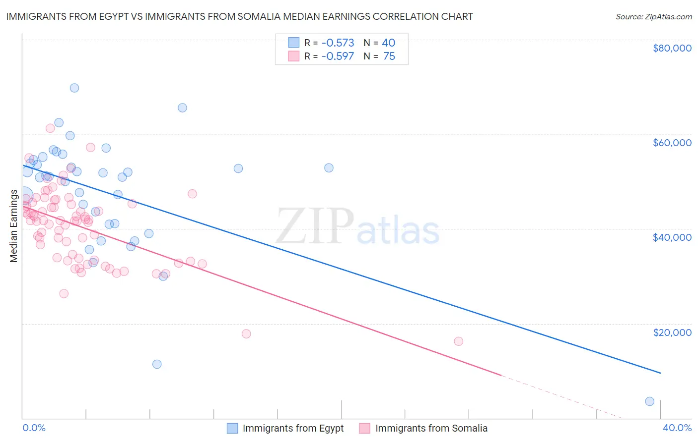 Immigrants from Egypt vs Immigrants from Somalia Median Earnings