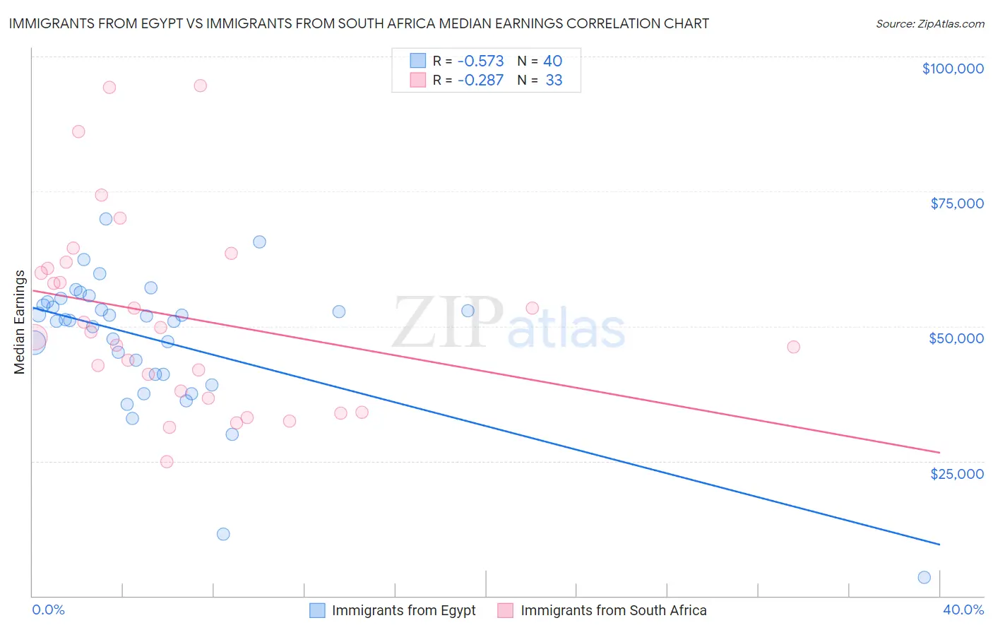 Immigrants from Egypt vs Immigrants from South Africa Median Earnings