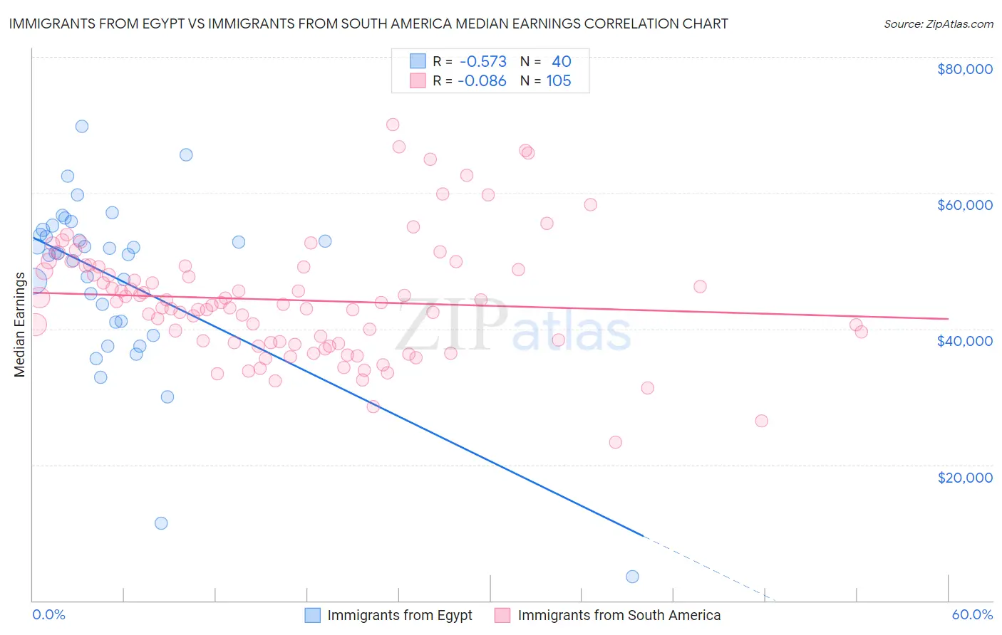 Immigrants from Egypt vs Immigrants from South America Median Earnings