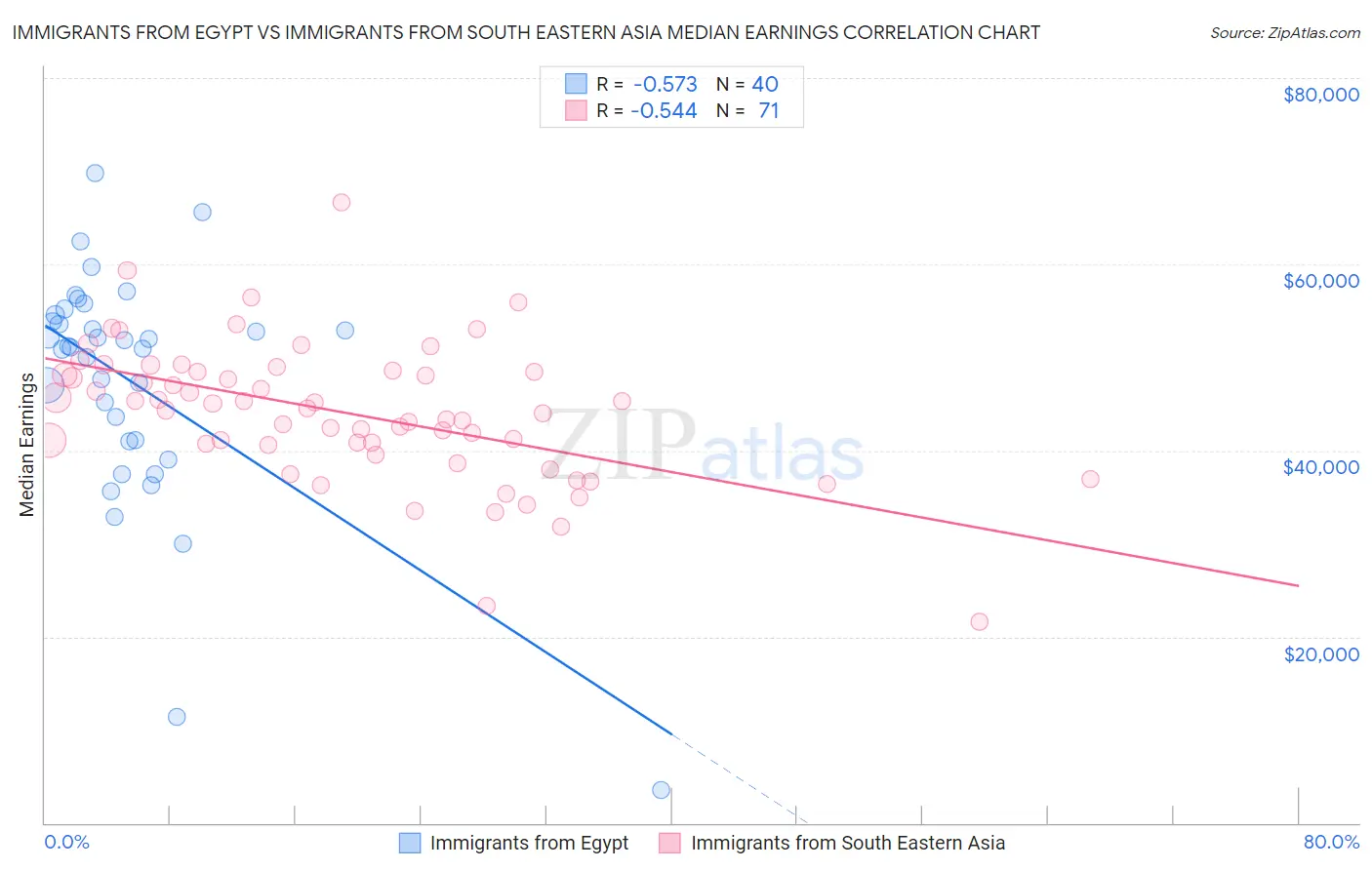 Immigrants from Egypt vs Immigrants from South Eastern Asia Median Earnings