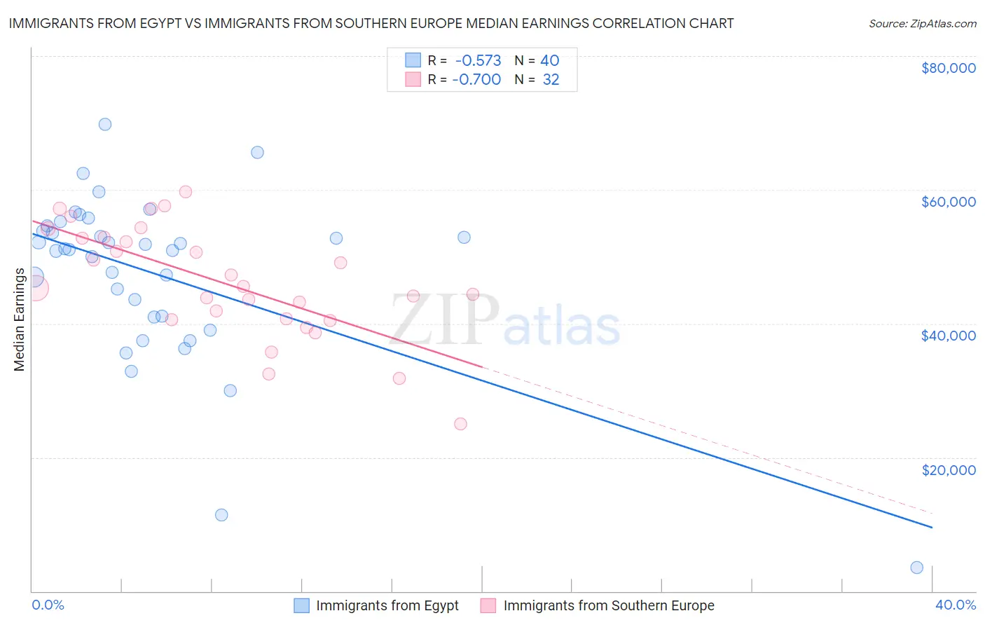 Immigrants from Egypt vs Immigrants from Southern Europe Median Earnings