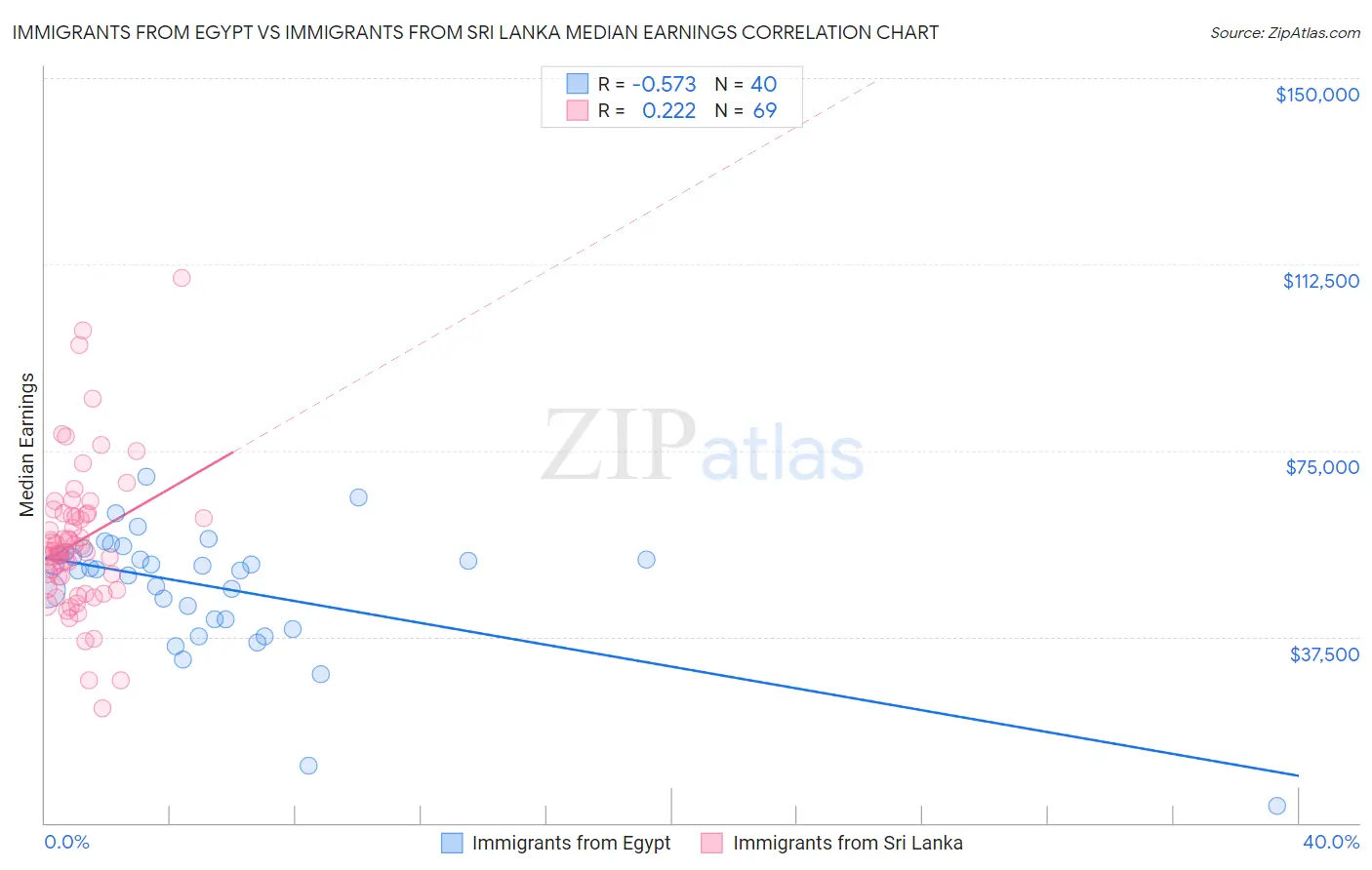 Immigrants from Egypt vs Immigrants from Sri Lanka Median Earnings