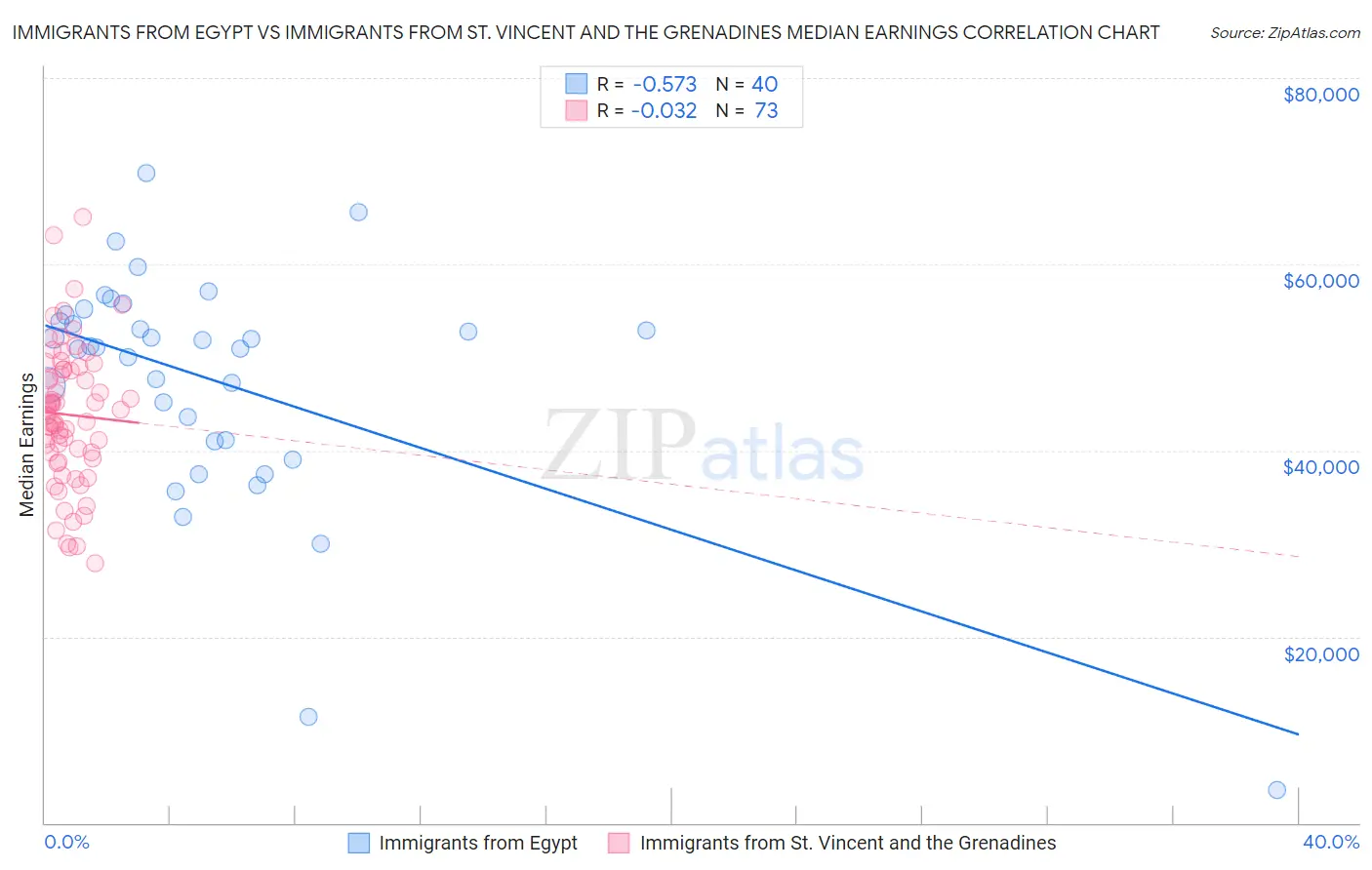 Immigrants from Egypt vs Immigrants from St. Vincent and the Grenadines Median Earnings