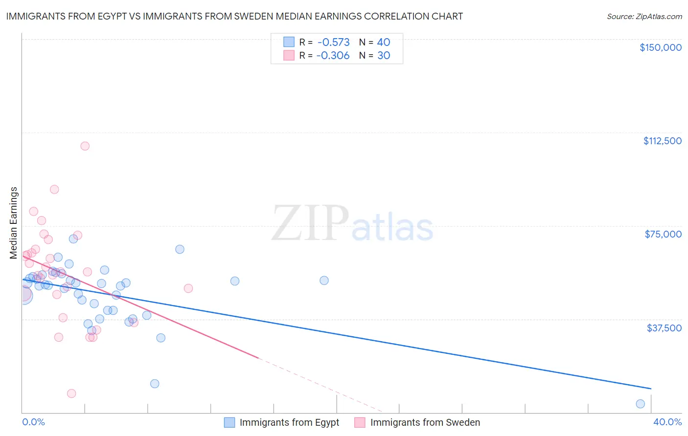 Immigrants from Egypt vs Immigrants from Sweden Median Earnings