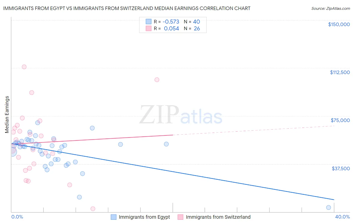 Immigrants from Egypt vs Immigrants from Switzerland Median Earnings