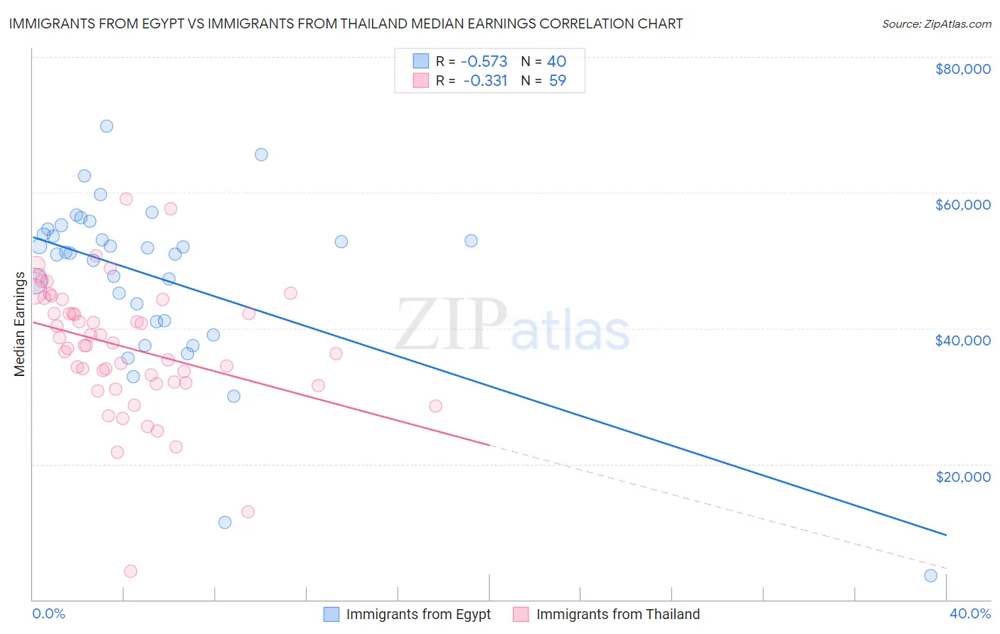 Immigrants from Egypt vs Immigrants from Thailand Median Earnings