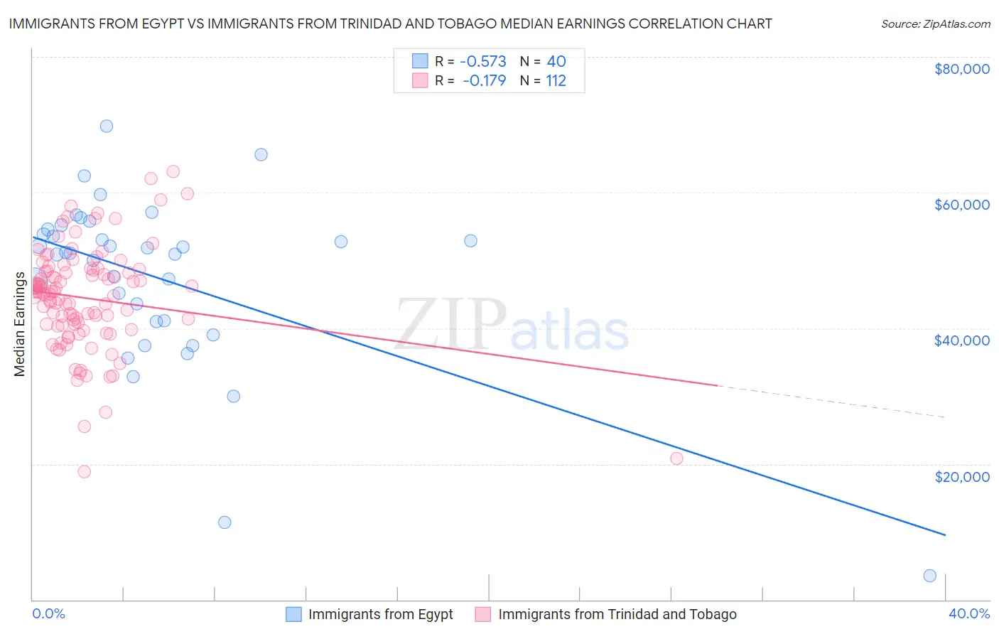 Immigrants from Egypt vs Immigrants from Trinidad and Tobago Median Earnings