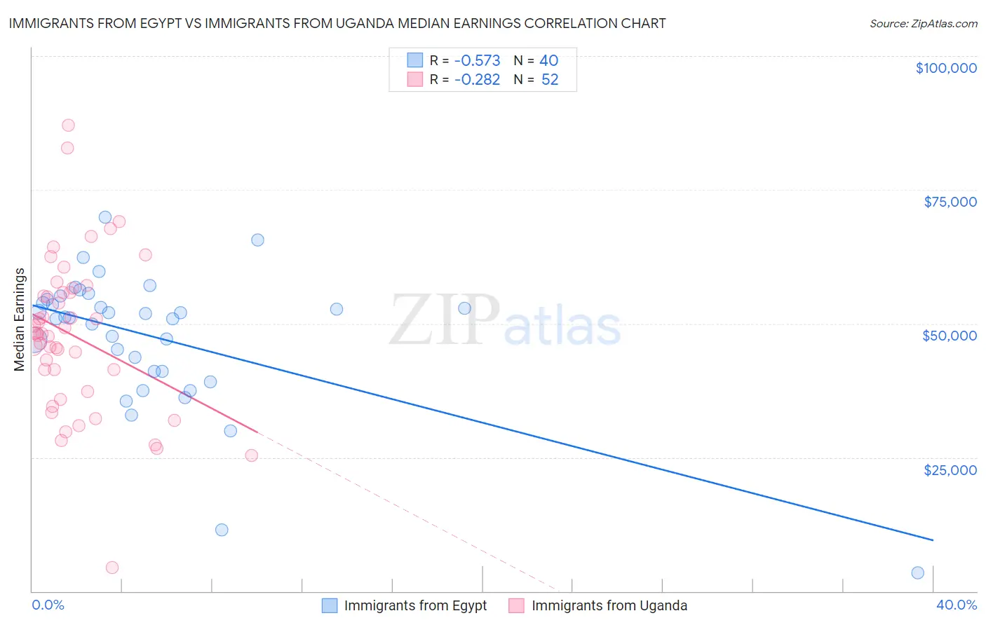 Immigrants from Egypt vs Immigrants from Uganda Median Earnings