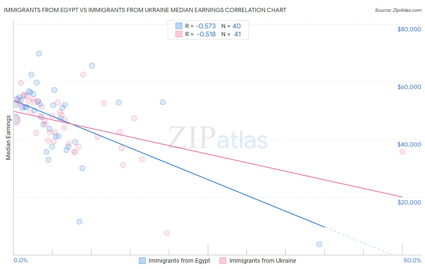 Immigrants from Egypt vs Immigrants from Ukraine Median Earnings