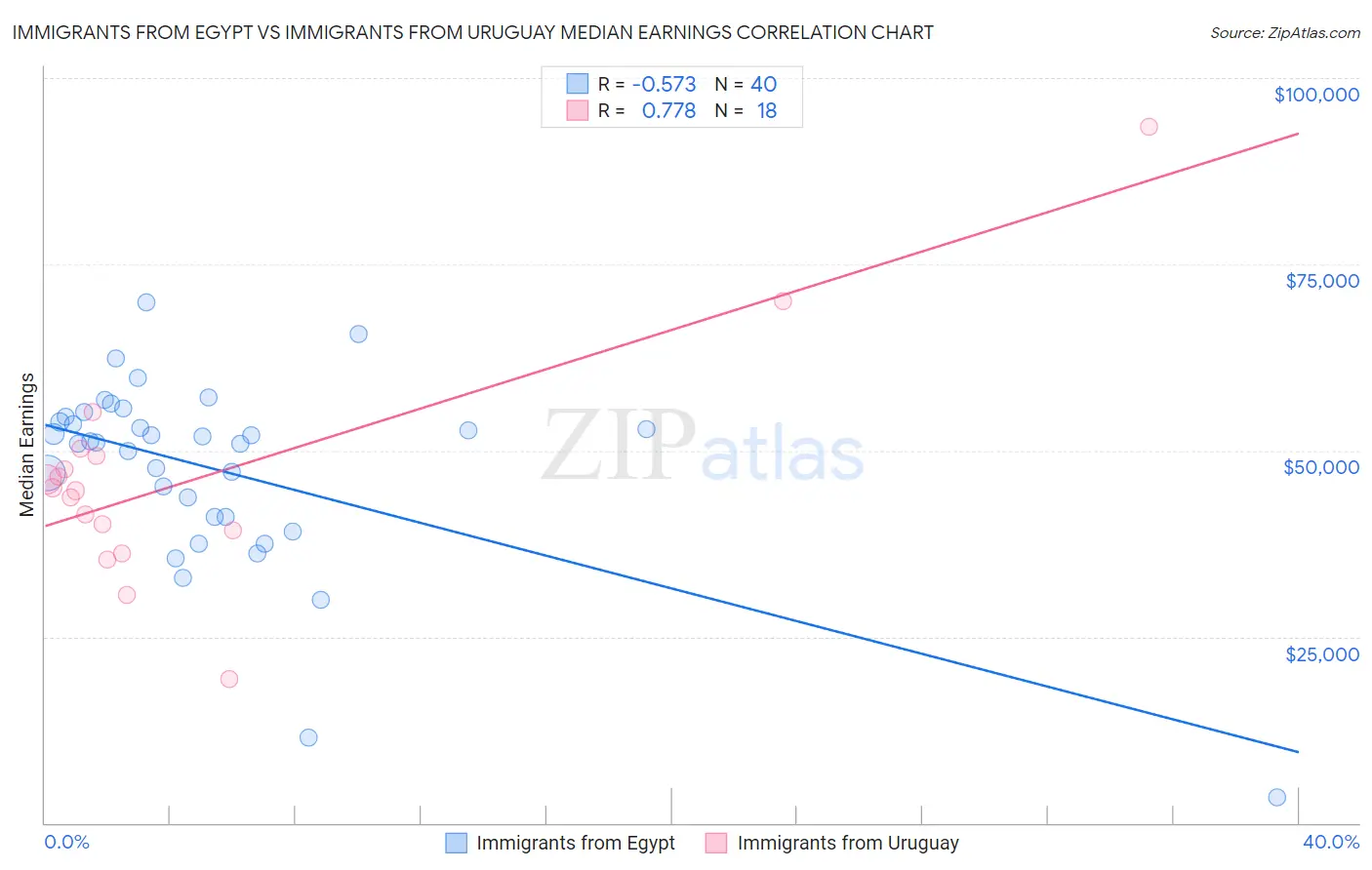 Immigrants from Egypt vs Immigrants from Uruguay Median Earnings